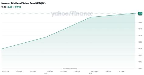 FAQIX – Nuveen Dividend Value I Fund Stock Price